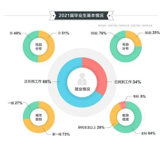 2021届毕业生基本情况