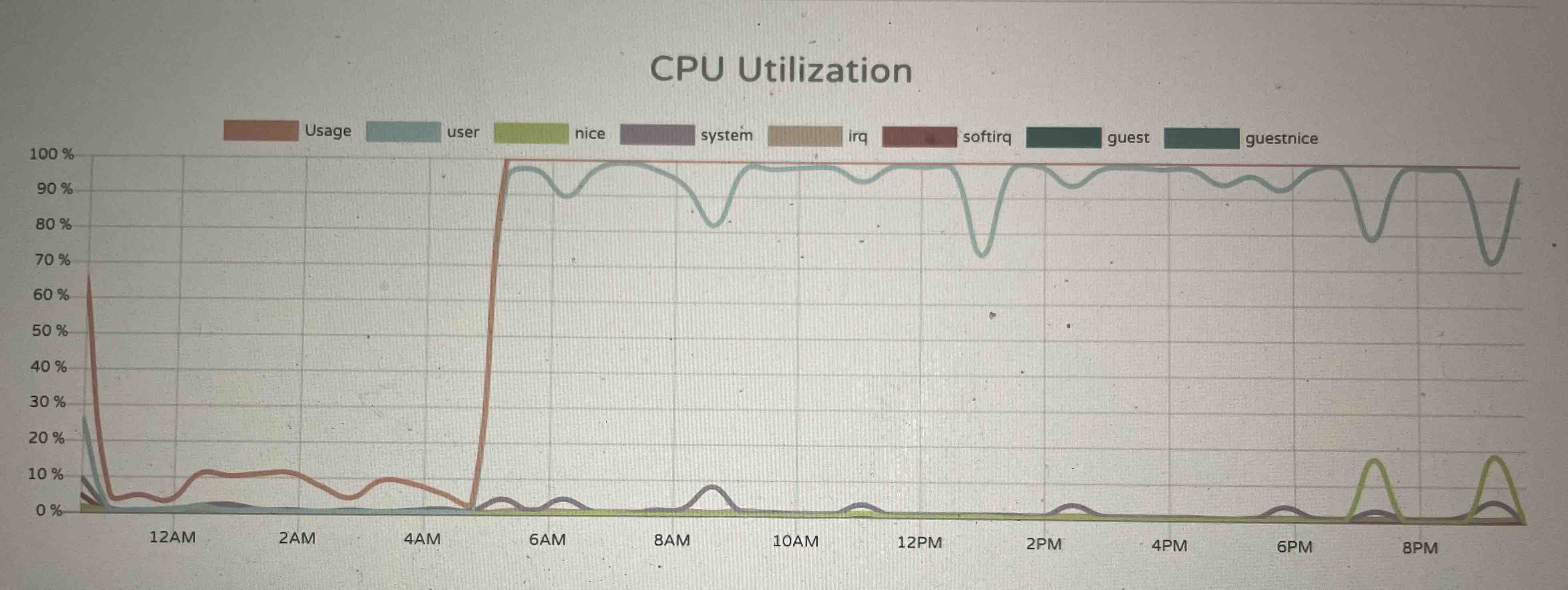 CPU占用