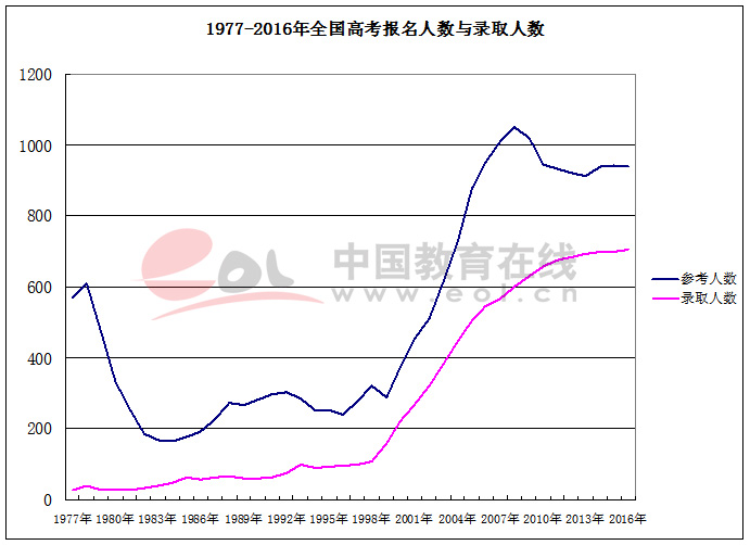 历年高考人数及录取人数